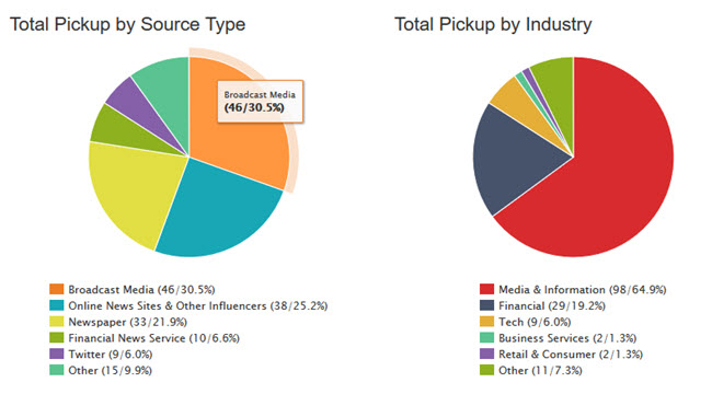 Total pickup by source type and industry